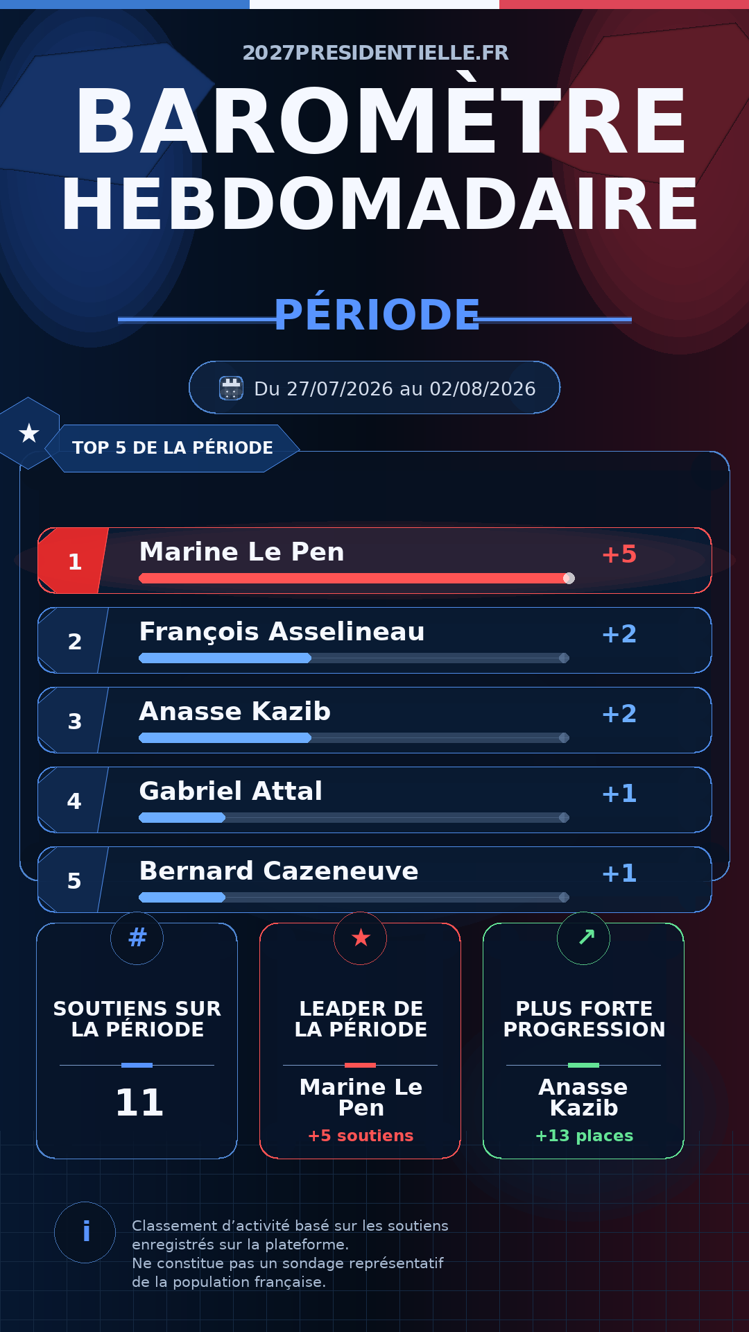 Image du Baromètre des soutiens — Semaine 31 de 2026