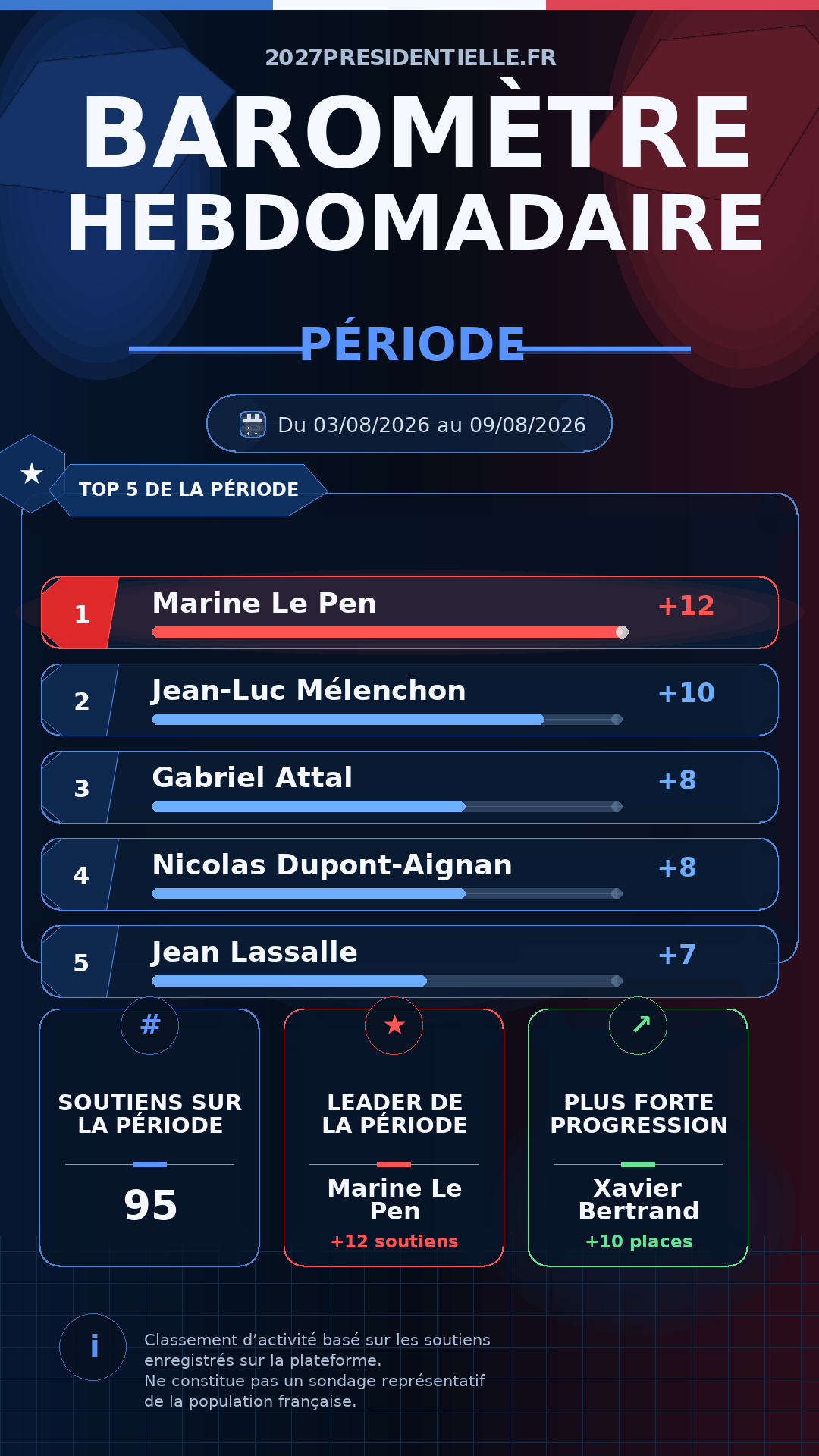 Image du Baromètre des soutiens — Semaine 32 de 2026