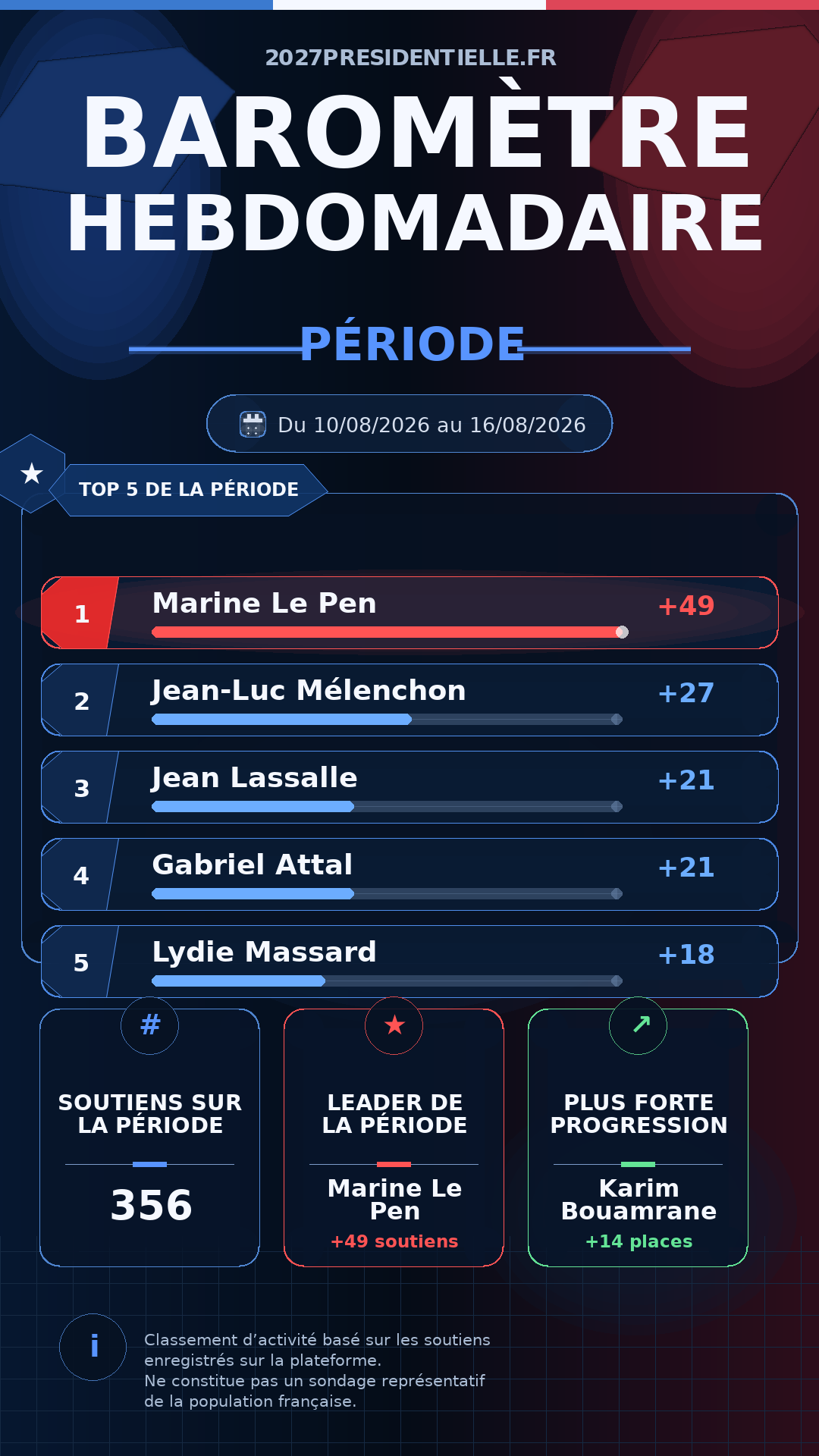 Image du Baromètre des soutiens — Semaine 33 de 2026