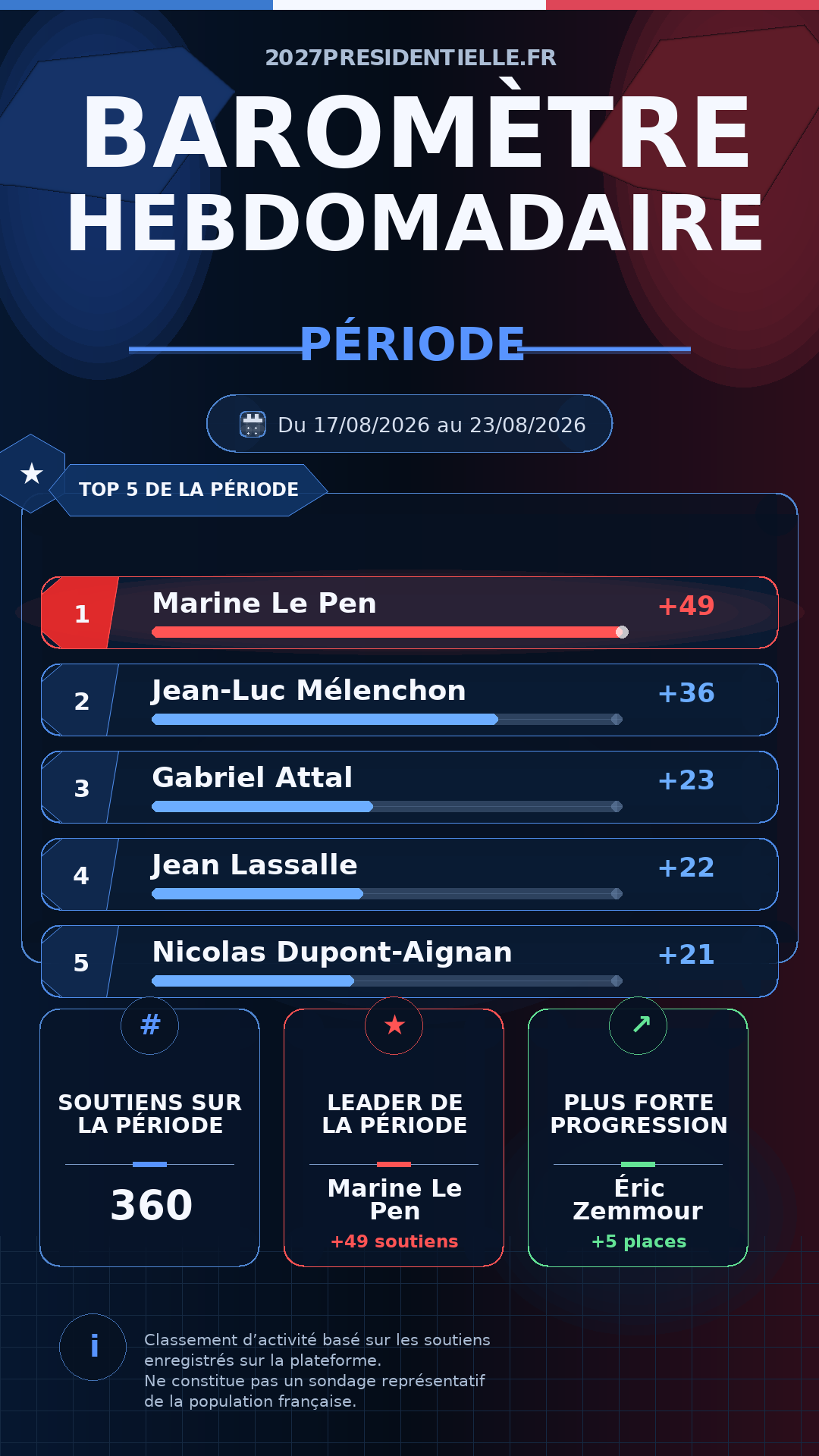 Image du Baromètre des soutiens — Semaine 34 de 2026