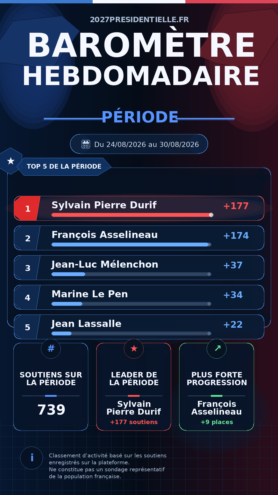 Image du Baromètre des soutiens — Semaine 35 de 2026