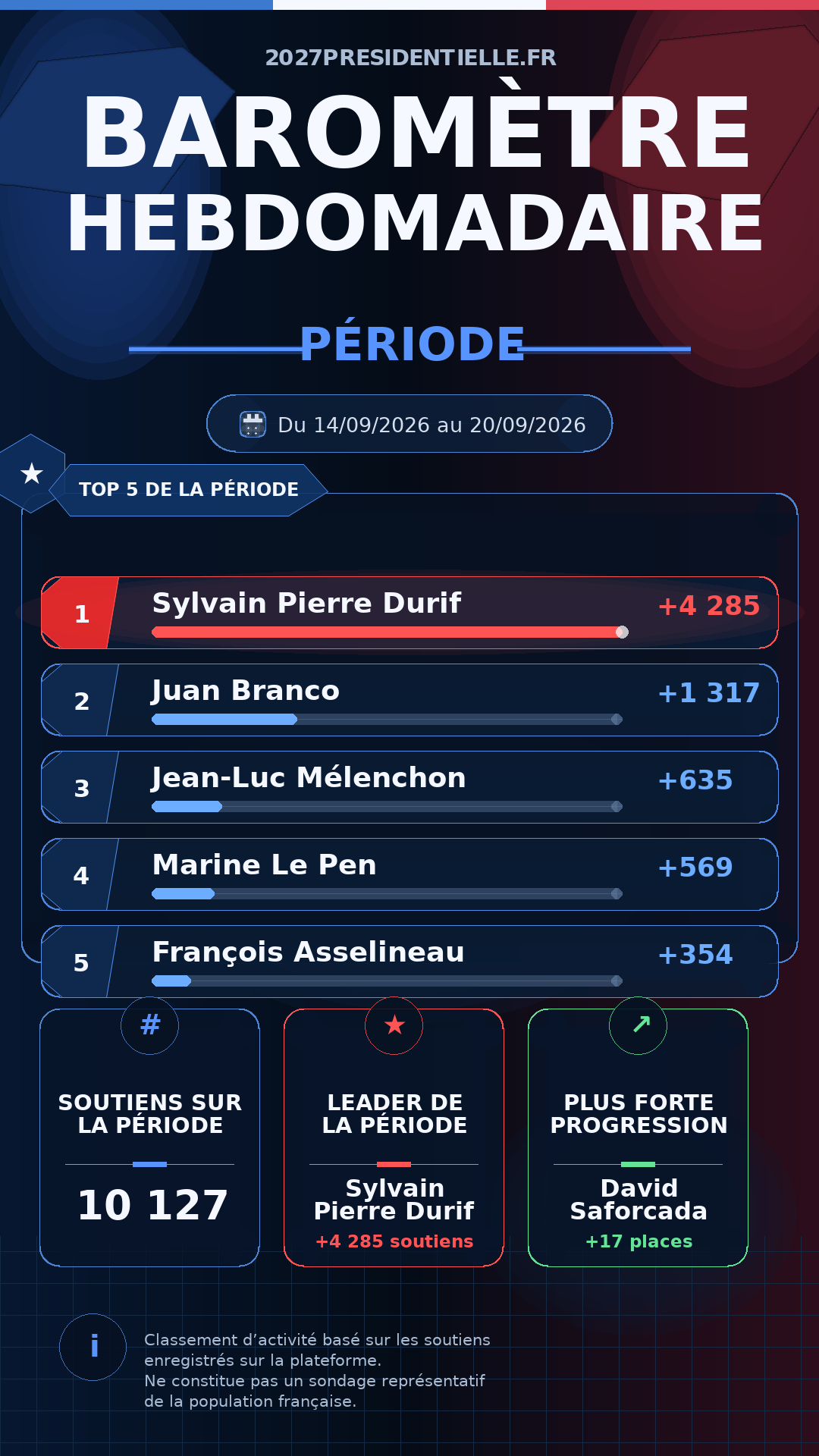 Image du Baromètre des soutiens — Semaine 38 de 2026