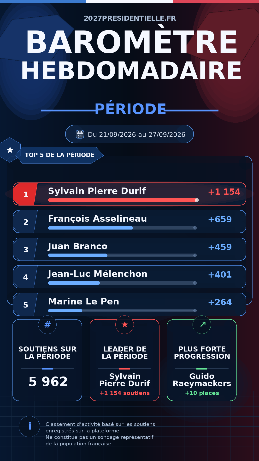 Image du Baromètre des soutiens — Semaine 39 de 2026