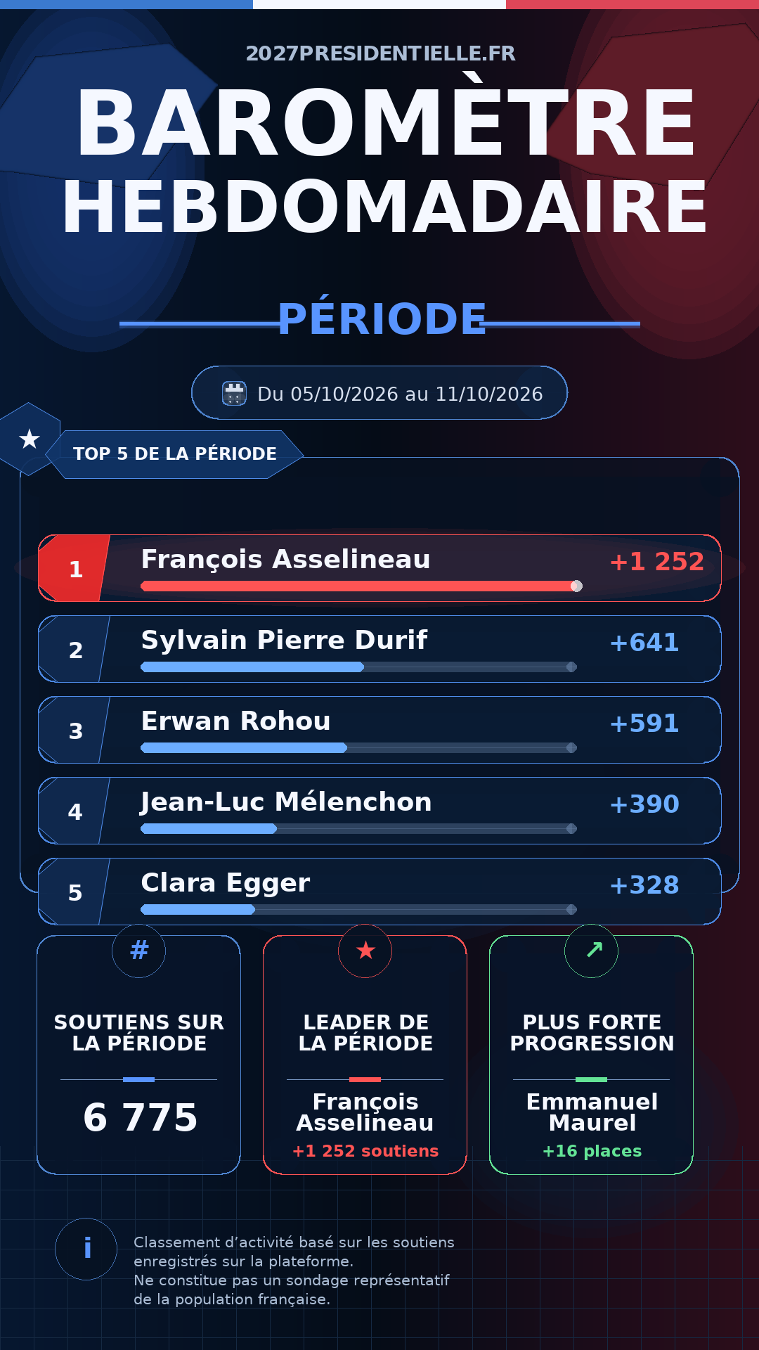 Image du Baromètre des soutiens — Semaine 41 de 2026